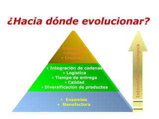 ¿Hacia dónde evolucionar?
• Innovación
• Diseño
• Creación
• Integración de cadenas
• Logística
• Tiempo de entrega
• Calidad
• Diversificación de productos
• Ensamble
• Manufactura
Intensidadtecnológica
 