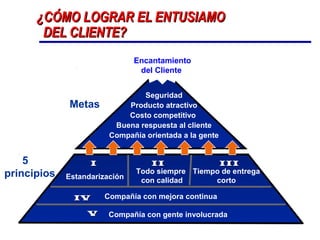 Tiempo de entrega
corto
Compañía con mejora continua
Compañía con gente involucrada
Estandarización
II IIII
IVIV
VV
Todo siempre
con calidad
IIIIII
Seguridad
Producto atractivo
Costo competitivo
Buena respuesta al cliente
Compañía orientada a la gente
¿CÓMO LOGRAR EL ENTUSIAMO¿CÓMO LOGRAR EL ENTUSIAMO
DEL CLIENTE?DEL CLIENTE?
Metas
5
principios
Encantamiento
del Cliente
 