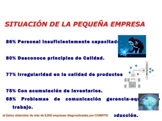 SITUACIÓN DE LA PEQUEÑA EMPRESA
86% Personal insuficientemente capacitado.
80% Desconoce principios de Calidad.
77% Irregularidad en la calidad de productos y servicios.
75% Con acumulación de inventarios.
68% Problemas de comunicación gerencia-equipo de
trabajo.
40% Utilización ineficiente del piso de producción.a/ Datos obtenidos de más de 9,000 empresas diagnosticadas por COMPITEa/ Datos obtenidos de más de 9,000 empresas diagnosticadas por COMPITE
 