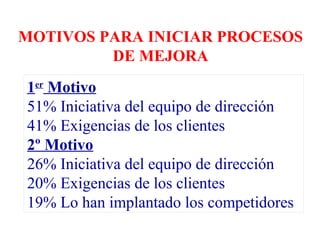 MOTIVOS PARA INICIAR PROCESOS
DE MEJORA
1er
Motivo
51% Iniciativa del equipo de dirección
41% Exigencias de los clientes
2º Motivo
26% Iniciativa del equipo de dirección
20% Exigencias de los clientes
19% Lo han implantado los competidores
 