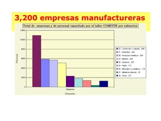 3,200 empresas manufactureras
de toda la República Mexicana
3,200 empresas manufactureras
de toda la República Mexicana
 