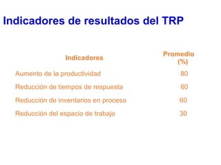 Indicadores de resultados del TRP
Indicadores
Promedio
(%)
Aumento de la productividad 80
Reducción de tiempos de respuesta 60
Reducción de inventarios en proceso 60
Reducción del espacio de trabajo 30
 