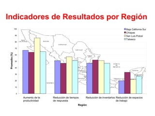 Indicadores de Resultados por Región
0
10
20
30
40
50
60
70
80
90
100
Aumento de la
productividad
Reducción de tiempos
de respuesta
Reducción de inventarios Reducción de espacios
de trabajo
Región
Promedio(%)
Baja California Sur
Chiapas
San Luis Potosí
Tabasco
 