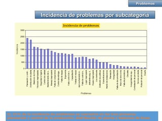 Incidencia de problemas por subcategoríaIncidencia de problemas por subcategoríaIncidencia de problemas por subcategoríaIncidencia de problemas por subcategoría
ProblemasProblemasProblemasProblemas
EL 21% de la incidencia de problemas se concentra en los tres primeros;
planeación y control de la producción, distribución de planta y balanceo de línea.
 