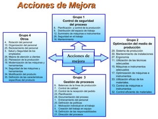 Acciones de MejoraAcciones de Mejora
Acciones de
mejora
Grupo 1
Control de seguridad
del proceso
8. Planificación y control de la producción
9. Distribución del espacio de trabajo
12. Suministro de máquinas e instrumentos
28. Seguridad en el trabajo
16. Mantenimiento Grupo 2
Optimización del medio de
producción
29. Sistema de producción
30. Mantenimiento de instalaciones
27. Ergonomía
11. Utilización de las técnicas
adecuadas
15. Máquinas e instrumentos
adecuados
17. Optimización de máquinas e
instrumentos
33. Utilización eficaz de los
materiales.
13. Control de máquinas e
instrumentos
32. Control eficiente de materiales
Grupo 3
Gestión de procesos
6. Balanceo de la línea de producción
7. Control de calidad
31. Control de la recepción del pedido
23. Planificación
24. Documentación del proceso
1. Entrenamiento del personal
20. Definición de políticas
2. Motivación individual en el trabajo
5. Creación del trabajo en equipo
19. Definición de las responsabilidades
21. Dirección del procesos
Grupo 4
Otros
4. Rotación del personal
10. Organización del personal
25. Reclutamiento del personal
3. Salud y Seguridad de los
empleados
26. Mejora de atención a clientes
22. Planeacion de la producción
18. Modernización de las máquinas y
herramientas
14. Seguridad de las máquinas y
herramientas
34. Modificación del producto
35. Definición de las características
específicas del producto
 