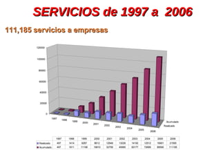 SERVICIOS de 1997 a 2006SERVICIOS de 1997 a 2006
1997
1998
1999
2000
2001
2002
2003
2004
2005
2006
Realizado
Acumulado
0
20000
40000
60000
80000
100000
120000
Realizado 497 1414 9287 8612 12949 13226 14192 12512 16901 21595
Acumulado 497 1911 11198 19810 32759 45985 60177 72689 89590 111185
1997 1998 1999 2000 2001 2002 2003 2004 2005 2006
111,185 servicios a empresas111,185 servicios a empresas
 