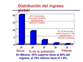 0
5
10
15
20
20 20 20 20 20
Ricos % de la población Pobres
EL 5% de los más
pobres tienen el 1.4%
del total de los
ingresos mundiales
El 5 % de lo más
ricos tienen el 82.7%
del total de los
ingresos mundiales
Distribución del ingreso
global
En México, 10% superior tiene el 48% del
ingreso, el 10% inferior tiene el 1.8%
 