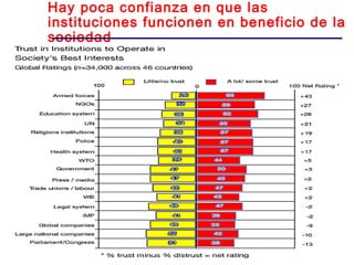 Hay poca confianza en que las
instituciones funcionen en beneficio de la
sociedad
 