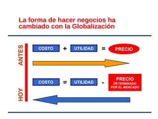 La forma de hacer negocios ha
cambiado con la Globalización
COSTO UTILIDAD+ = PRECIO
COSTO UTILIDAD= -
PRECIO
DETERMINADO
POR EL MERCADO
HOYANTES
 