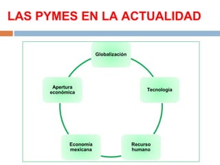 LAS PYMES EN LA ACTUALIDAD
 