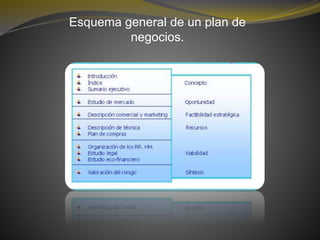 Esquema general de un plan de
negocios.
 
