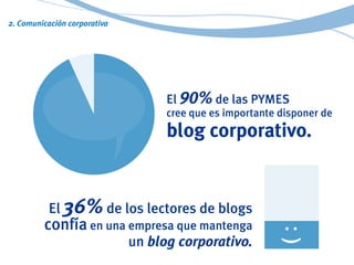 El 36%de los lectores de blogs
confía en una empresa que mantenga
un blog corporativo.
2. Comunicación corporativa
El 90%d...