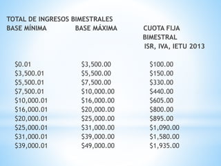 TOTAL DE INGRESOS BIMESTRALES
BASE MÍNIMA BASE MÁXIMA CUOTA FIJA
BIMESTRAL
ISR, IVA, IETU 2013
$0.01 $3,500.00 $100.00
$3,...