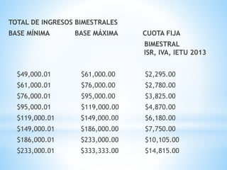 TOTAL DE INGRESOS BIMESTRALES
BASE MÍNIMA BASE MÁXIMA CUOTA FIJA
BIMESTRAL
ISR, IVA, IETU 2013
$49,000.01 $61,000.00 $2,29...