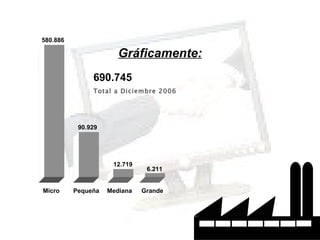Gráficamente: Micro Pequeña Mediana Grande 6.211 12.719 90.929 580.886 690.745 Total a Diciembre 2006 