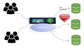 REPLICASE
T
MEMBER
REPLICASE
T
MEMBER
REPLICASE
T
MEMBERMongoClient()
Fast
Heartbeats
 