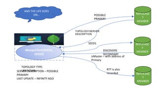 REPLICASE
T
MEMBER
REPLICASE
T
MEMBER
REPLICASE
T
MEMBERMongoClient(SEED1,
SEED2)
TOPOLOGY TYPE:
UNKNOWN
SEED1
DISCOVERS
SECONDARY
isMaster – with address of
Primary
SERVER DESCRIPTION – POSSIBLE
PRIMARY
LAST UPDATE – INFINITY AGO
POSSIBLE
PRIMARY
AND THE LIFE GOES
ON…
RTT is also
recorded
TOPOLOGY/SERVER
DESCRIPTION
 