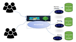 REPLICASE
T
MEMBER
REPLICASE
T
MEMBER
REPLICASE
T
MEMBERMongoClient()
Monitor:
isMaster
Monito
r
Monito
r
 