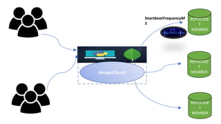 REPLICASE
T
MEMBER
REPLICASE
T
MEMBER
REPLICASE
T
MEMBERMongoClient()
heartbeatFrequencyM
S
 