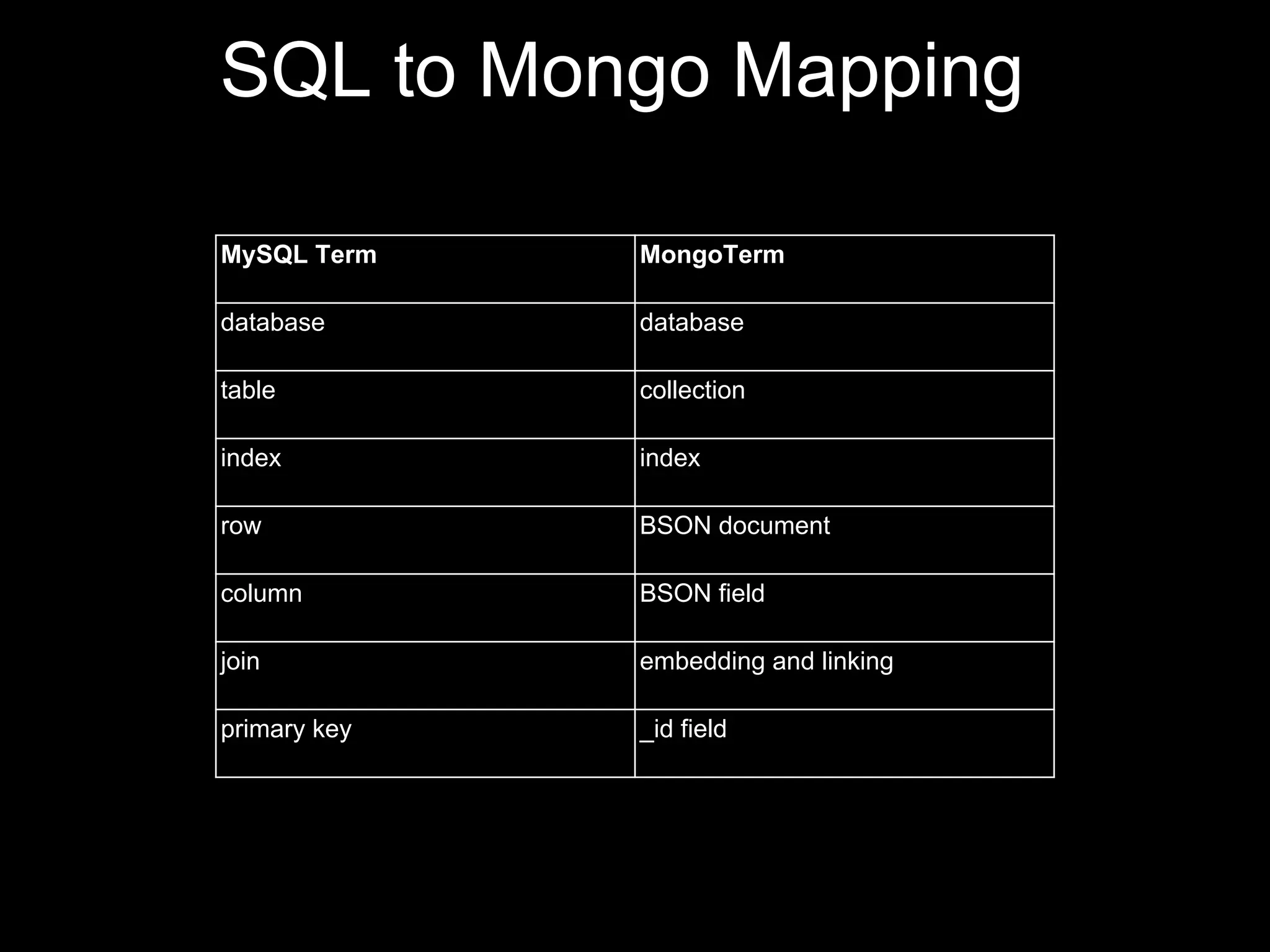 SQL to Mongo Mapping

MySQL Term    MongoTerm

database      database

table         collection

index         index

row           BSON document

column        BSON field

join          embedding and linking

primary key   _id field
 