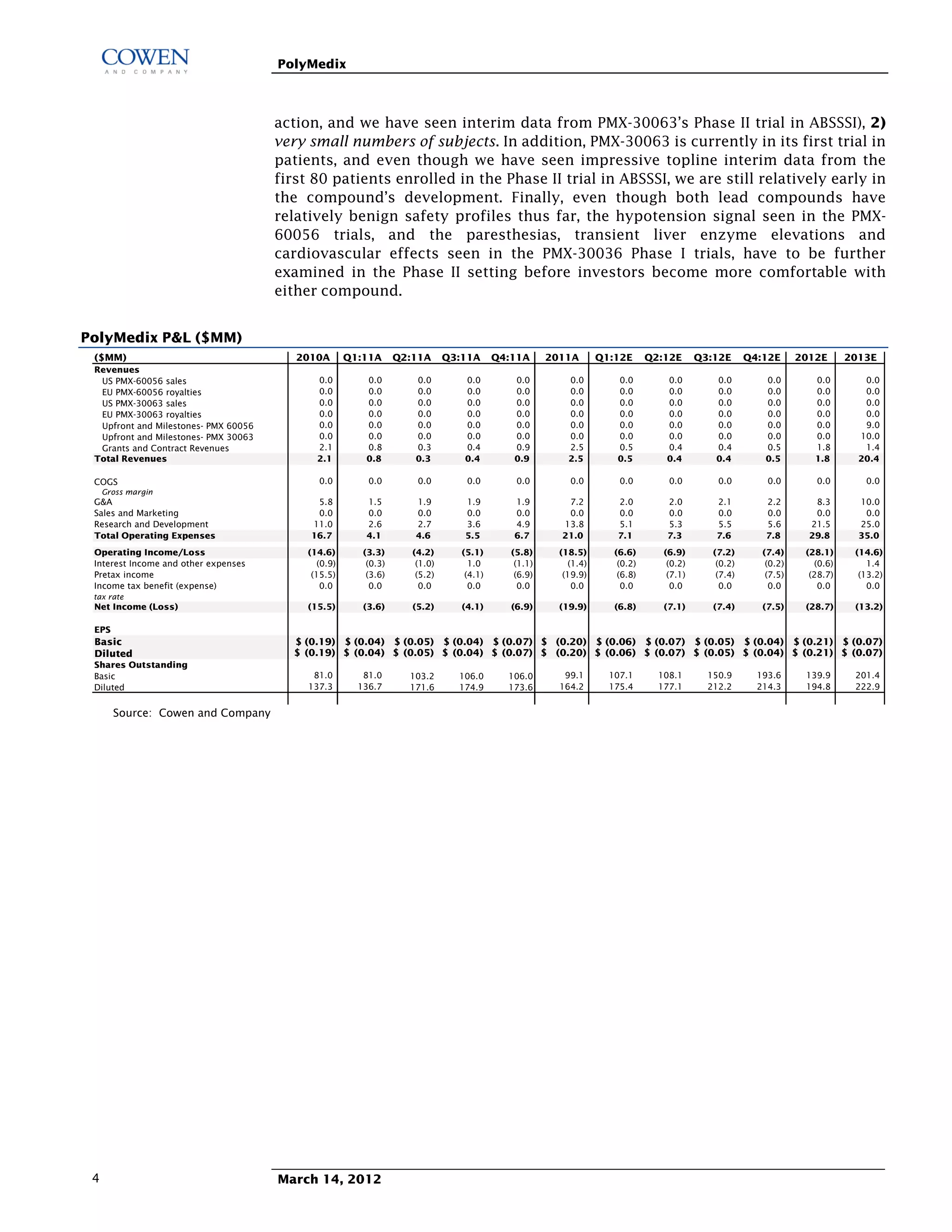 PolyMedix



                                      action, and we have seen interim data from PMX-30063’s Phase II trial in ABSSSI), 2)
                                      very small numbers of subjects. In addition, PMX-30063 is currently in its first trial in
                                      patients, and even though we have seen impressive topline interim data from the
                                      first 80 patients enrolled in the Phase II trial in ABSSSI, we are still relatively early in
                                      the compound’s development. Finally, even though both lead compounds have
                                      relatively benign safety profiles thus far, the hypotension signal seen in the PMX-
                                      60056 trials, and the paresthesias, transient liver enzyme elevations and
                                      cardiovascular effects seen in the PMX-30036 Phase I trials, have to be further
                                      examined in the Phase II setting before investors become more comfortable with
                                      either compound.


PolyMedix P&L ($MM)
 ($MM)                                   2010A        Q1:11A      Q2:11A      Q3:11A      Q4:11A      2011A       Q1:12E      Q2:12E      Q3:12E      Q4:12E      2012E      2013E
 Revenues
  US PMX-60056 sales                         0.0         0.0         0.0         0.0         0.0          0.0        0.0         0.0         0.0         0.0         0.0        0.0
  EU PMX-60056 royalties                     0.0         0.0         0.0         0.0         0.0          0.0        0.0         0.0         0.0         0.0         0.0        0.0
  US PMX-30063 sales                         0.0         0.0         0.0         0.0         0.0          0.0        0.0         0.0         0.0         0.0         0.0        0.0
  EU PMX-30063 royalties                     0.0         0.0         0.0         0.0         0.0          0.0        0.0         0.0         0.0         0.0         0.0        0.0
  Upfront and Milestones- PMX 60056          0.0         0.0         0.0         0.0         0.0          0.0        0.0         0.0         0.0         0.0         0.0        9.0
  Upfront and Milestones- PMX 30063          0.0         0.0         0.0         0.0         0.0          0.0        0.0         0.0         0.0         0.0         0.0       10.0
  Grants and Contract Revenues               2.1         0.8         0.3         0.4         0.9          2.5        0.5         0.4         0.4         0.5         1.8        1.4
 Total Revenues                              2.1         0.8         0.3         0.4         0.9          2.5        0.5         0.4         0.4         0.5         1.8       20.4

 COGS                                         0.0         0.0         0.0         0.0         0.0         0.0         0.0         0.0         0.0         0.0        0.0        0.0
     Gross margin
 G&A                                        5.8          1.5         1.9         1.9         1.9         7.2         2.0         2.0         2.1         2.2         8.3       10.0
 Sales and Marketing                        0.0          0.0         0.0         0.0         0.0         0.0         0.0         0.0         0.0         0.0         0.0        0.0
 Research and Development                  11.0          2.6         2.7         3.6         4.9        13.8         5.1         5.3         5.5         5.6        21.5       25.0
 Total Operating Expenses                  16.7          4.1         4.6         5.5         6.7        21.0         7.1         7.3         7.6         7.8        29.8       35.0
 Operating Income/Loss                     (14.6)        (3.3)       (4.2)       (5.1)       (5.8)      (18.5)       (6.6)       (6.9)       (7.2)       (7.4)     (28.1)     (14.6)
 Interest Income and other expenses           (0.9)       (0.3)       (1.0)        1.0        (1.1)       (1.4)       (0.2)       (0.2)       (0.2)       (0.2)      (0.6)       1.4
 Pretax income                              (15.5)        (3.6)       (5.2)       (4.1)       (6.9)      (19.9)       (6.8)       (7.1)       (7.4)       (7.5)     (28.7)     (13.2)
 Income tax benefit (expense)                  0.0         0.0         0.0         0.0         0.0         0.0         0.0         0.0         0.0         0.0        0.0        0.0
 tax rate
 Net Income (Loss)                         (15.5)        (3.6)       (5.2)       (4.1)       (6.9)      (19.9)       (6.8)       (7.1)       (7.4)       (7.5)     (28.7)     (13.2)

 EPS
 Basic                                  $ (0.19) $ (0.04) $ (0.05) $ (0.04) $ (0.07) $ (0.20) $ (0.06) $ (0.07) $ (0.05) $ (0.04) $ (0.21) $ (0.07)
 Diluted                                $ (0.19) $ (0.04) $ (0.05) $ (0.04) $ (0.07) $ (0.20) $ (0.06) $ (0.07) $ (0.05) $ (0.04) $ (0.21) $ (0.07)
 Shares Outstanding
 Basic                                      81.0         81.0       103.2       106.0       106.0        99.1       107.1       108.1       150.9       193.6      139.9      201.4
 Diluted                                   137.3        136.7       171.6       174.9       173.6       164.2       175.4       177.1       212.2       214.3      194.8      222.9


       Source: Cowen and Company




 4                                    March 14, 2012
 