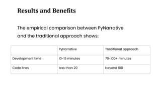 The empirical comparison between PyNarrative
and the traditional approach shows:
Results and Beneﬁts
PyNarrative Traditional approach
Development time 10-15 minutes 70-100+ minutes
Code lines less than 20 beyond 100
 