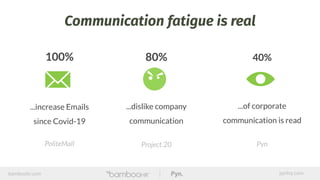 100%
...increase Emails
since Covid-19
PoliteMail
80%
...dislike company
communication
Project.20
bamboohr.com pynhq.com
Communication fatigue is real
40%
...of corporate
communication is read
Pyn
 