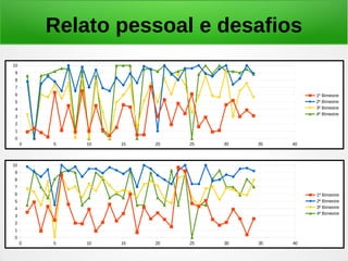Relato pessoal e desafios
0 5 10 15 20 25 30 35 40
0
1
2
3
4
5
6
7
8
9
10
1º Bimestre
2º Bimestre
3º Bimestre
4º Bimestre
0 5 10 15 20 25 30 35 40
0
1
2
3
4
5
6
7
8
9
10
1º Bimestre
2º Bimestre
3º Bimestre
4º Bimestre
 