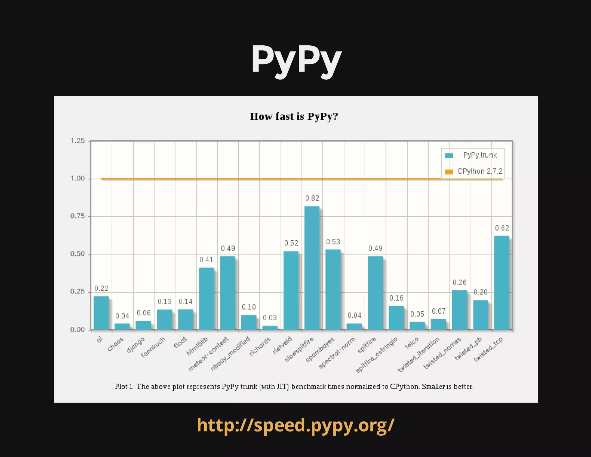 PyPy
http://speed.pypy.org/
 