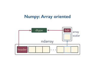 Numpy: Array oriented
 