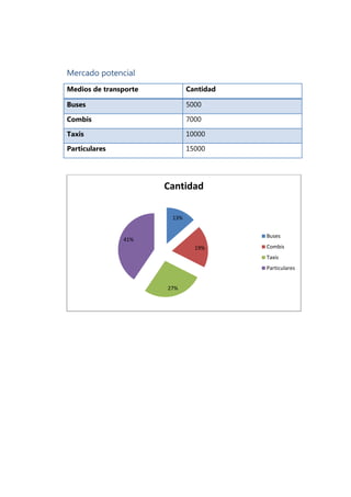 Mercado potencial
Medios de transporte          Cantidad

Buses                         5000

Combis                        7000

Taxis                         10000

Particulares                  15000




                       Cantidad

                        13%


                                         Buses
               41%
                                19%      Combis
                                         Taxis
                                         Particulares


                       27%
 