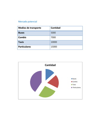 Mercado potencial

Medios de transporte       Cantidad

Buses                      5000

Combis                     7000

Taxis                      10000

Particulares               15000




                       Cantidad



                                      Buses
                                      Combis
                                      Taxis
                                      Particulares
 