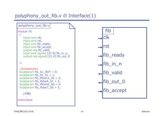 14 @ikwzmPYNQ 祭り(2017/3/4)
polyphony_out_fib.v の Interface(1)
module fib
(
input wire clk,
input wire rst,
input wire fib_ready,
input wire fib_accept,
output reg fib_valid,
input wire signed [31:0] fib_in_n,
output reg signed [31:0] fib_out_0
);
//localparams
localparam fib_b1_INIT = 0;
localparam fib_b1_S1 = 1;
localparam fib_ifthen3_S0 = 2;
localparam fib_ifelse4_S1 = 3;
localparam fib_ifthen6_S0 = 4;
localparam fib_ifelse7_S0 = 5;
:
(中略)
:
endmodule
polyphony_out_fib.v
clk
rst
fib_ready
fib_in_n
fib_valid
fib_out_0
fib_accept
fib
 