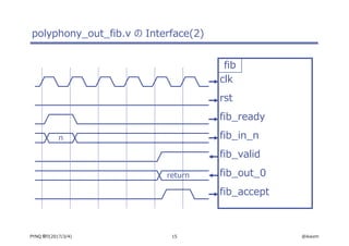 15 @ikwzmPYNQ 祭り(2017/3/4)
polyphony_out_fib.v の Interface(2)
clk
rst
fib_ready
fib_in_n
fib_valid
fib_out_0
fib_accept
n
return
fib
 