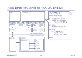 19 @ikwzmPYNQ 祭り(2017/3/4)
MessagePack-RPC Server on FPGA-SoC-Linux(2)
import msgpackrpc
cli = msgpackrpc.Client(
msgpackrpc.Address(
'localhost',54321))
def fib(n):
return cli.call('fib', n)
def test():
for i in range(5):
result = fib(i)
print(i, "=>", result)
test()
fib_client.py
PTTY_AXI
Fib_Interface fib
Fib_Server
fib_ready
fib_in_n
fib_valid
fib_out_0
fib_accept
ZPTTY.ko
socat fib_client.py
FPGA
Manager
Clk/Reset
/dev
/fpga0
/dev
/fpgaclk0
/dev/zptty0 network
interface
Device
Tree
Overlay
/config
/device-
tree
PS(Processing System)
PL(Programmable Logic)
 
