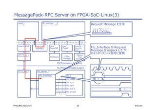 20 @ikwzmPYNQ 祭り(2017/3/4)
MessagePack-RPC Server on FPGA-SoC-Linux(3)
PTTY_AXI
Fib_Interface fib
Fib_Server
fib_ready
fib_in_n
fib_valid
fib_out_0
fib_accept
ZPTTY.ko
socat fib_client.py
FPGA
Manager
Clk/Reset
/dev
/fpga0
/dev
/fpgaclk0
/dev/zptty0 network
interface
Device
Tree
Overlay
/config
/device-
tree
PS(Processing System)
PL(Programmable Logic)
94 00 05 A3 66 69 62 91 03
[ 0, 5, "fib", [ 3 ] ]
Request Message を生成
3
2
Fib_Interface が Request
Message を unpack して fib
のインターフェース信号に変換
 