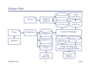 22 @ikwzmPYNQ 祭り(2017/3/4)
polyphony_out_
test.v
polyphony_out.v
Design Flow
python3
polyphony
polyphony_out_
fib.v
fib.py
Vivado
Behv Sim
Fib_Interface.vhd
Fib_Server.vhd
msgpack-
if-gen.rb
fib.yml
Fib_Server.zip
(IP for Vivado)
Vivado IP Integrator
Synthesis Implementation
design_1_
wrapper.bit
design_1_bd
.tcl
MsgPack.vhd
Vivado IP Packager
vhdl-
archiver.rb
 