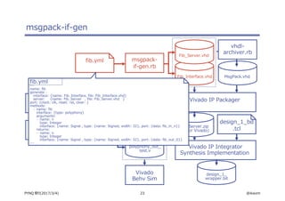 23 @ikwzmPYNQ 祭り(2017/3/4)
polyphony_out_
test.v
polyphony_out.v
msgpack-if-gen
python3
polyphony
polyphony_out_
fib.v
fib.py
Vivado
Behv Sim
Fib_Interface.vhd
Fib_Server.vhd
msgpack-
if-gen.rb
fib.yml
Fib_Server.zip
(IP for Vivado)
Vivado IP Integrator
Synthesis Implementation
design_1_
wrapper.bit
design_1_bd
.tcl
MsgPack.vhd
Vivado IP Packager
fib.yml
---
name: fib
generate :
interface: {name: Fib_Interface, file: Fib_Interface.vhd}
server: {name: Fib_Server , file: Fib_Server.vhd }
port: {clock: clk, reset: rst, clear: }
methods:
- name: fib
interface: {type: polyphony}
arguments:
- name: n
type: Integer
interface: {name: Signal , type: {name: Signed, width: 32}, port: {data: fib_in_n}}
returns:
- name: o
type: Integer
interface: {name: Signal , type: {name: Signed, width: 32}, port: {data: fib_out_0}}
---
vhdl-
archiver.rb
 