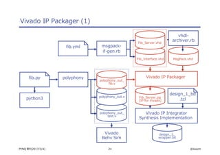 24 @ikwzmPYNQ 祭り(2017/3/4)
polyphony_out_
test.v
polyphony_out.v
Vivado IP Packager (1)
python3
polyphony
polyphony_out_
fib.v
fib.py
Vivado
Behv Sim
Fib_Interface.vhd
Fib_Server.vhd
msgpack-
if-gen.rb
fib.yml
Fib_Server.zip
(IP for Vivado)
design_1_
wrapper.bit
design_1_bd
.tcl
MsgPack.vhd
Vivado IP Packager
Vivado IP Integrator
Synthesis Implementation
vhdl-
archiver.rb
 