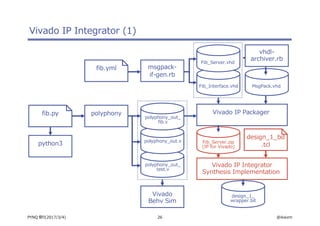 26 @ikwzmPYNQ 祭り(2017/3/4)
polyphony_out_
test.v
polyphony_out.v
Vivado IP Integrator (1)
python3
polyphony
polyphony_out_
fib.v
fib.py
Vivado
Behv Sim
Fib_Interface.vhd
Fib_Server.vhd
msgpack-
if-gen.rb
fib.yml
Fib_Server.zip
(IP for Vivado)
design_1_
wrapper.bit
design_1_bd
.tcl
MsgPack.vhd
Vivado IP Packager
Vivado IP Integrator
Synthesis Implementation
vhdl-
archiver.rb
 