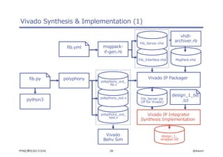 28 @ikwzmPYNQ 祭り(2017/3/4)
polyphony_out_
test.v
polyphony_out.v
Vivado Synthesis & Implementation (1)
python3
polyphony
polyphony_out_
fib.v
fib.py
Vivado
Behv Sim
Fib_Interface.vhd
Fib_Server.vhd
msgpack-
if-gen.rb
fib.yml
Fib_Server.zip
(IP for Vivado)
design_1_
wrapper.bit
design_1_bd
.tcl
MsgPack.vhd
Vivado IP Packager
Vivado IP Integrator
Synthesis Implementation
vhdl-
archiver.rb
 