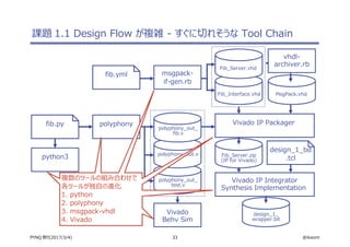 33 @ikwzmPYNQ 祭り(2017/3/4)
polyphony_out_
test.v
polyphony_out.v
課題 1.1 Design Flow が複雑 - すぐに切れそうな Tool Chain
python3
polyphony
polyphony_out_
fib.v
fib.py
Vivado
Behv Sim
Fib_Interface.vhd
Fib_Server.vhd
msgpack-
if-gen.rb
fib.yml
Fib_Server.zip
(IP for Vivado)
Vivado IP Integrator
Synthesis Implementation
design_1_
wrapper.bit
design_1_bd
.tcl
MsgPack.vhd
Vivado IP Packager
複数のツールの組み合わせで
各ツールが独自の進化
1. python
2. polyphony
3. msgpack-vhdl
4. Vivado
vhdl-
archiver.rb
 