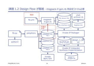 34 @ikwzmPYNQ 祭り(2017/3/4)
polyphony_out_
test.v
polyphony_out.v
課題 1.2 Design Flow が複雑 - msgpack-if-gen.rb 用設定ファイル必要
python3
polyphonyfib.py
Vivado
Behv Sim
Fib_Interface.vhd
Fib_Server.vhd
msgpack-
if-gen.rb
fib.yml
Fib_Server.zip
(IP for Vivado)
Vivado IP Integrator
Synthesis Implementation
design_1_
wrapper.bit
design_1_bd
.tcl
MsgPack.vhd
Vivado IP Packager
現状
polyphony_out_
fib.v
今後の
予定
vhdl-
archiver.rb
 