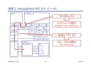 35 @ikwzmPYNQ 祭り(2017/3/4)
課題 2. MessagePack-RPC のオーバーヘッド
PTTY_AXI
Fib_Interface fib
Fib_Server
fib_ready
fib_in_n
fib_valid
fib_out_0
fib_accept
ZPTTY.ko
socat fib_client.py
FPGA
Manager
Clk/Reset
/dev
/fpga0
/dev
/fpgaclk0
/dev/zptty0 network
interface
Device
Tree
Overlay
/config
/device-
tree
PS(Processing System)
PL(Programmable Logic)
やたら長いパス
レイテンシーの増大
(片道 数十 msec～数百 msec)
低速な TTY I/F
スループットの悪化
(数十 MByte/sec)
 