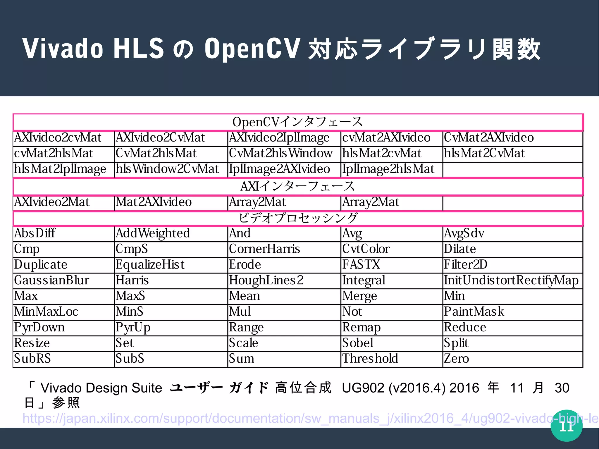 11
Vivado HLS の OpenCV 対応ライブラリ関数
AXIvideo2cvMat AXIvideo2CvMat AXIvideo2IplImage cvMat2AXIvideo CvMat2AXIvideo
cvMat2hlsMat CvMat2hlsMat CvMat2hlsWindow hlsMat2cvMat hlsMat2CvMat
hlsMat2IplImage hlsWindow2CvMat IplImage2AXIvideo IplImage2hlsMat
AXIvideo2Mat Mat2AXIvideo Array2Mat Array2Mat
ビデオプロセッシング
AbsDiff AddWeighted And Avg AvgSdv
Cmp CmpS CornerHarris CvtColor Dilate
Duplicate EqualizeHist Erode FASTX Filter2D
GaussianBlur Harris HoughLines2 Integral InitUndistortRectifyMap
Max MaxS Mean Merge Min
MinMaxLoc MinS Mul Not PaintMask
PyrDown PyrUp Range Remap Reduce
Resize Set Scale Sobel Split
SubRS SubS Sum Threshold Zero
OpenCVインタフェース
AXIインターフェース
「Vivado Design Suite ユーザー ガイド 高位合成 UG902 (v2016.4) 2016 年 11 月 30 日」参照
https://japan.xilinx.com/support/documentation/sw_manuals_j/xilinx2016_4/ug902-vivado-hig
h-level-synthesis.pdf
 