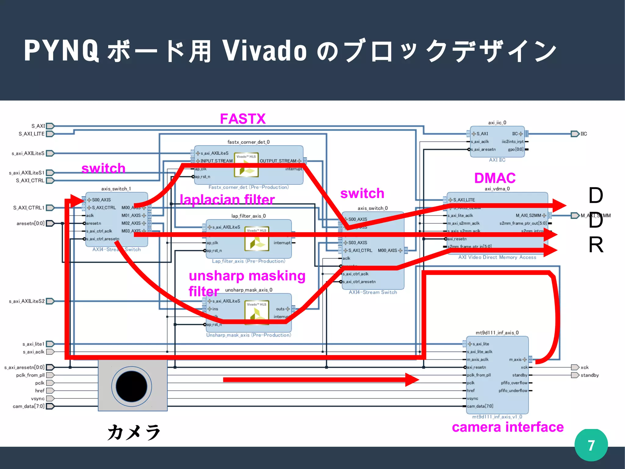 7
PYNQ ボード用 Vivado のブロックデザイン
カメラ
D
D
R
camera interface
switch
switch
DMAC
FASTX
laplacian filter
unsharp masking
filter
 