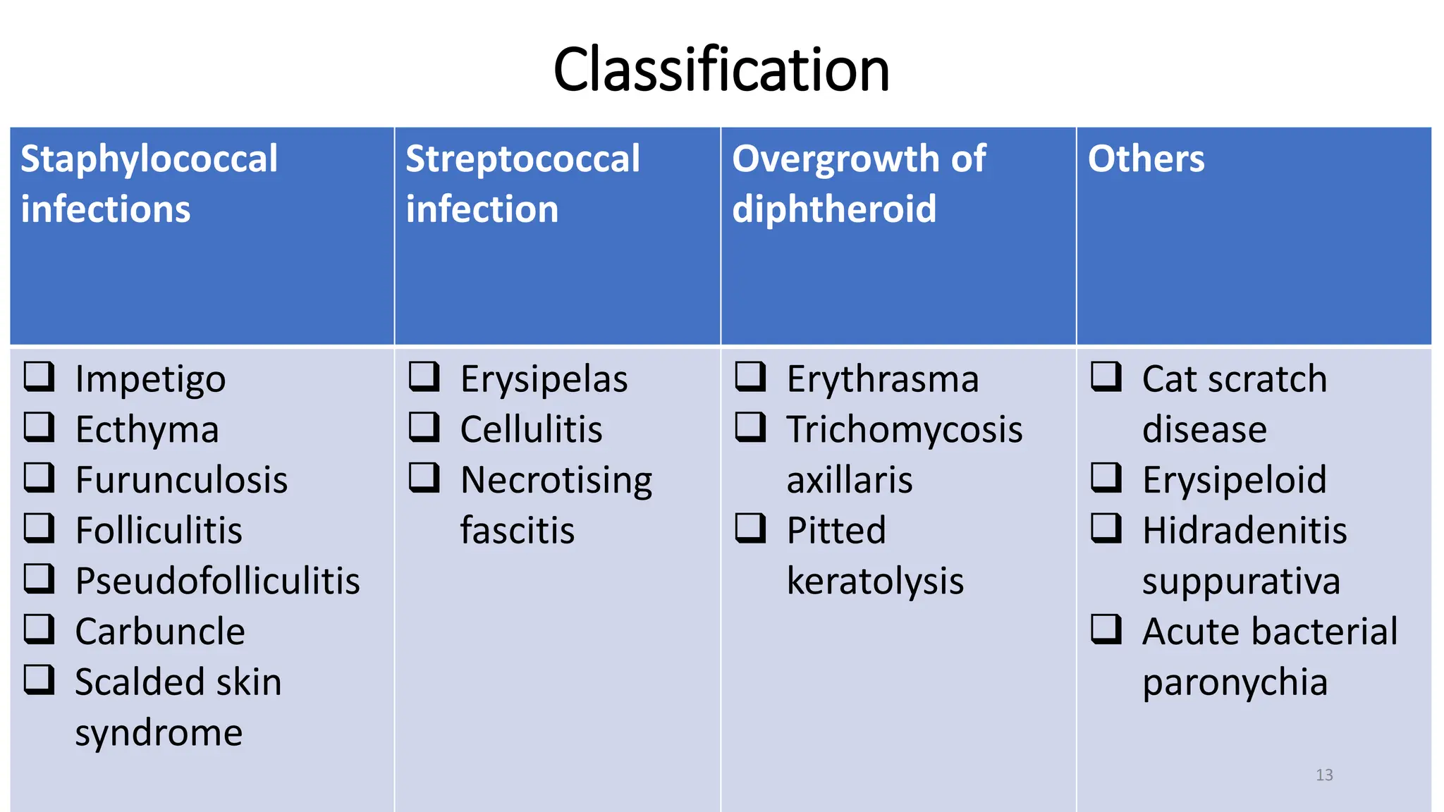 Classification
Staphylococcal
infections
Streptococcal
infection
Overgrowth of
diphtheroid
Others
 Impetigo
 Ecthyma
 Furunculosis
 Folliculitis
 Pseudofolliculitis
 Carbuncle
 Scalded skin
syndrome
 Erysipelas
 Cellulitis
 Necrotising
fascitis
 Erythrasma
 Trichomycosis
axillaris
 Pitted
keratolysis
 Cat scratch
disease
 Erysipeloid
 Hidradenitis
suppurativa
 Acute bacterial
paronychia
13
 
