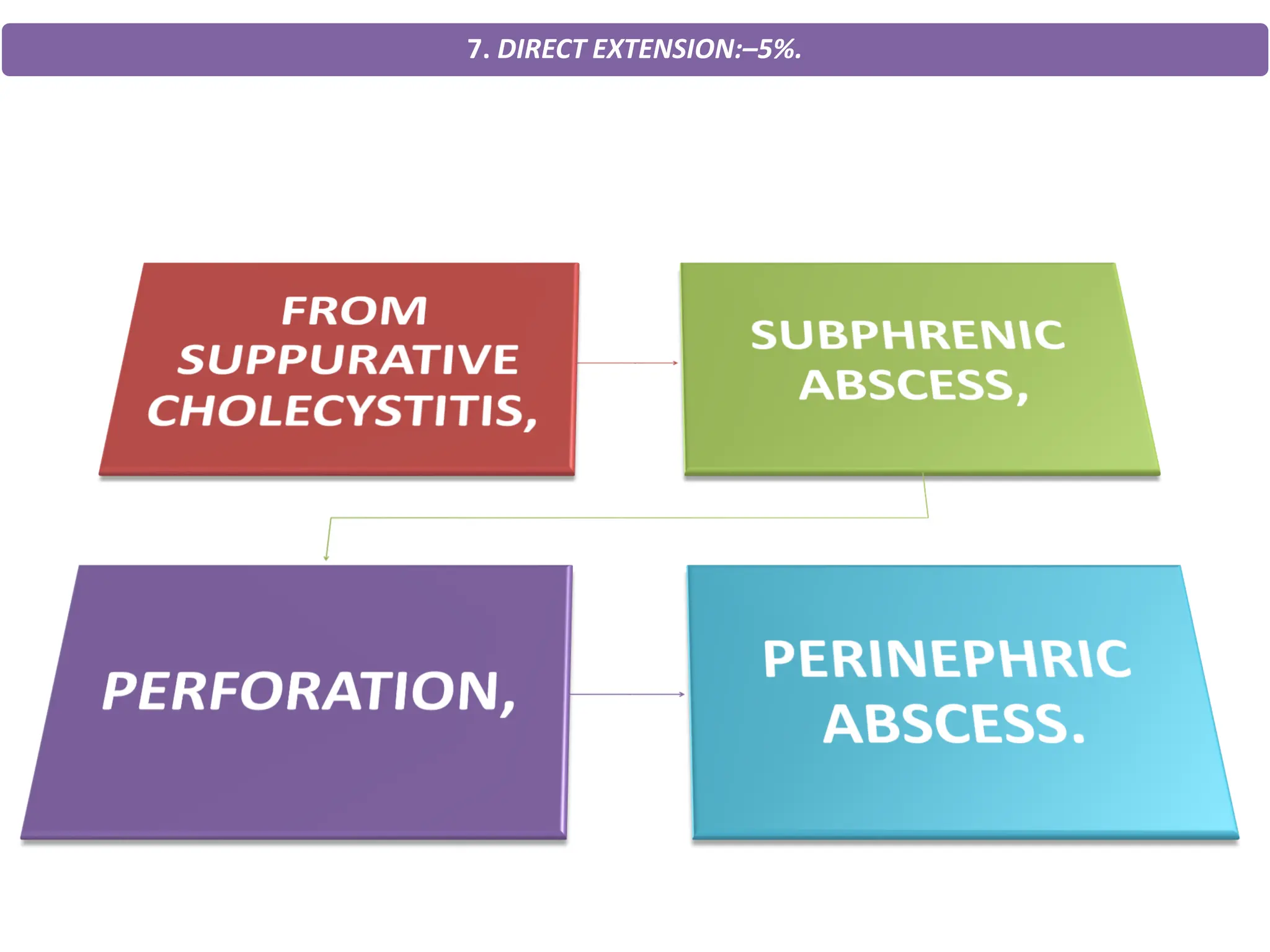 7. DIRECT EXTENSION:–5%.
 