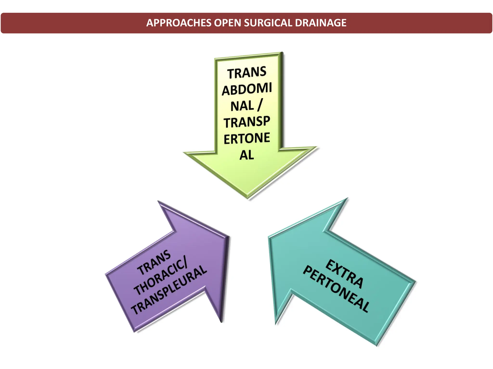 APPROACHES OPEN SURGICAL DRAINAGE
 
