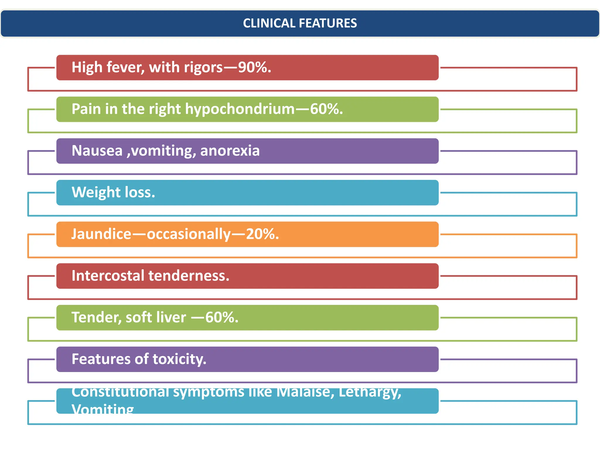 CLINICAL FEATURES
High fever, with rigors—90%.
Pain in the right hypochondrium—60%.
Nausea ,vomiting, anorexia
Weight loss.
Jaundice—occasionally—20%.
Intercostal tenderness.
Tender, soft liver —60%.
Features of toxicity.
Constitutional symptoms like Malaise, Lethargy,
Vomiting
 